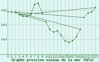 Courbe de la pression atmosphrique pour Payerne (Sw)