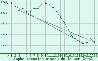 Courbe de la pression atmosphrique pour Montauban (82)