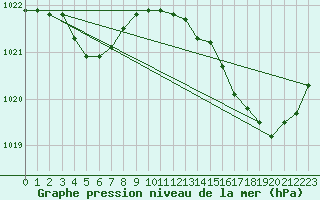 Courbe de la pression atmosphrique pour Guidel (56)