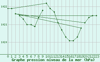 Courbe de la pression atmosphrique pour Saint-Mdard-d