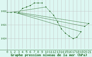 Courbe de la pression atmosphrique pour Hel