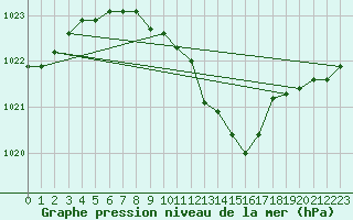 Courbe de la pression atmosphrique pour Wynau