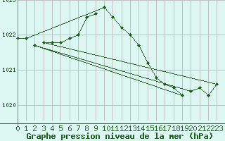 Courbe de la pression atmosphrique pour Gurande (44)