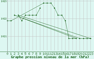 Courbe de la pression atmosphrique pour Rethel (08)