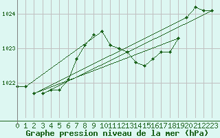 Courbe de la pression atmosphrique pour Melle (Be)