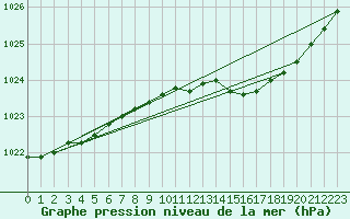 Courbe de la pression atmosphrique pour Larkhill