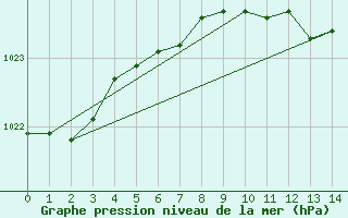 Courbe de la pression atmosphrique pour Gura Portitei