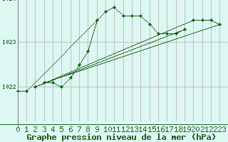 Courbe de la pression atmosphrique pour Milford Haven