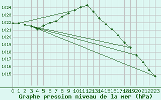 Courbe de la pression atmosphrique pour Avord (18)