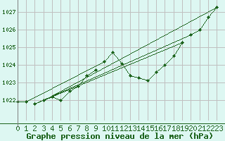 Courbe de la pression atmosphrique pour Vias (34)