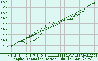 Courbe de la pression atmosphrique pour Herserange (54)