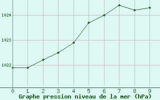 Courbe de la pression atmosphrique pour Solander Island