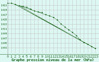 Courbe de la pression atmosphrique pour Le Talut - Belle-Ile (56)