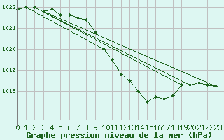 Courbe de la pression atmosphrique pour Altenrhein