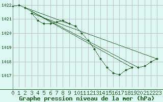 Courbe de la pression atmosphrique pour Aberporth