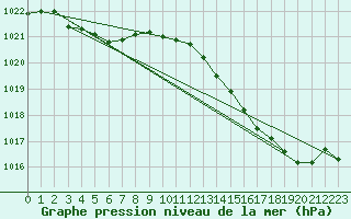 Courbe de la pression atmosphrique pour Tauxigny (37)