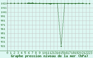 Courbe de la pression atmosphrique pour Lattakia