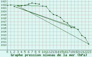 Courbe de la pression atmosphrique pour Gorgova