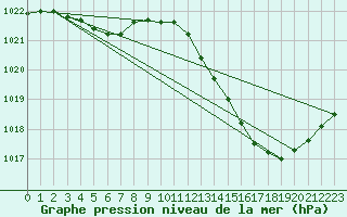 Courbe de la pression atmosphrique pour Beaucroissant (38)