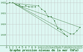 Courbe de la pression atmosphrique pour Remich (Lu)