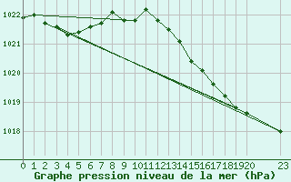 Courbe de la pression atmosphrique pour Bridel (Lu)