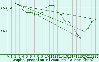 Courbe de la pression atmosphrique pour Herserange (54)