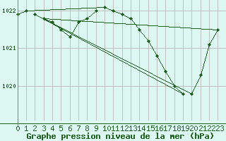 Courbe de la pression atmosphrique pour Melun (77)