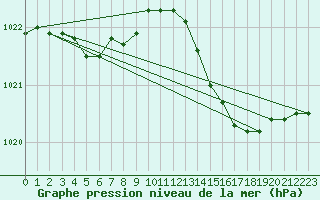 Courbe de la pression atmosphrique pour Biscarrosse (40)