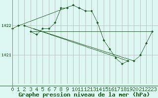 Courbe de la pression atmosphrique pour Gurande (44)