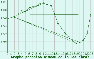 Courbe de la pression atmosphrique pour Ile d