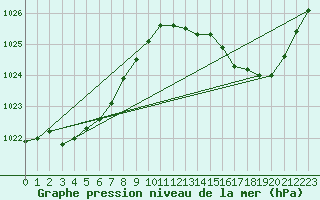 Courbe de la pression atmosphrique pour Saint-Philbert-de-Grand-Lieu (44)