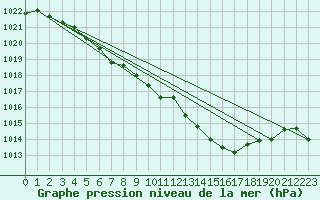 Courbe de la pression atmosphrique pour Gunnarn