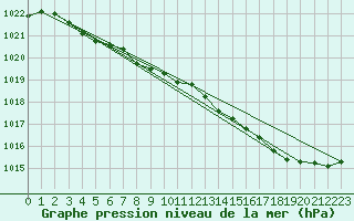 Courbe de la pression atmosphrique pour Samatan (32)