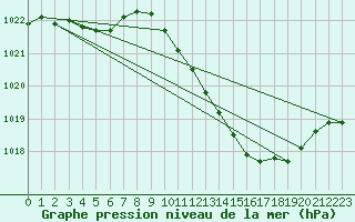 Courbe de la pression atmosphrique pour Le Luc - Cannet des Maures (83)