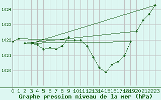 Courbe de la pression atmosphrique pour Bziers Cap d
