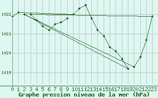 Courbe de la pression atmosphrique pour Montredon des Corbires (11)