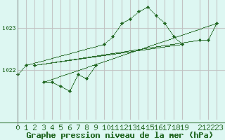 Courbe de la pression atmosphrique pour Cap de la Hague (50)