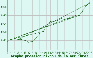 Courbe de la pression atmosphrique pour Biscarrosse (40)