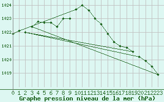 Courbe de la pression atmosphrique pour Dolembreux (Be)