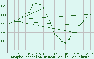 Courbe de la pression atmosphrique pour Schaerding