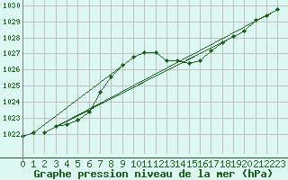 Courbe de la pression atmosphrique pour Als (30)