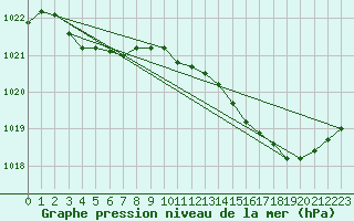 Courbe de la pression atmosphrique pour Cazaux (33)