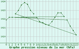 Courbe de la pression atmosphrique pour Mugla