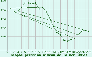 Courbe de la pression atmosphrique pour Bouveret