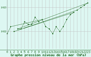 Courbe de la pression atmosphrique pour Sorve