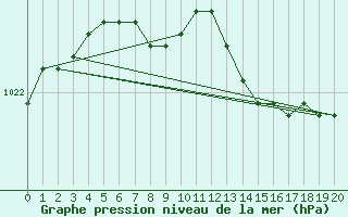 Courbe de la pression atmosphrique pour Porvoo Harabacka