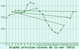 Courbe de la pression atmosphrique pour Guret Saint-Laurent (23)