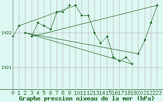 Courbe de la pression atmosphrique pour Creil (60)