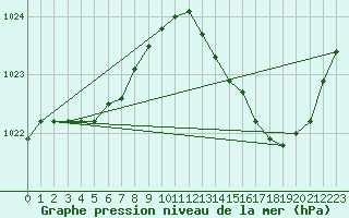 Courbe de la pression atmosphrique pour Dax (40)