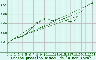 Courbe de la pression atmosphrique pour Plymouth (UK)